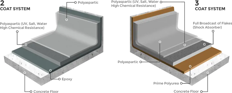 This image shows 2 coat and 3 coat system of polyaspartic