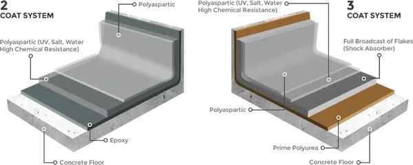 coat-system-img-1 (1) This image shows 2 coat and 3 coat system of polyaspartic